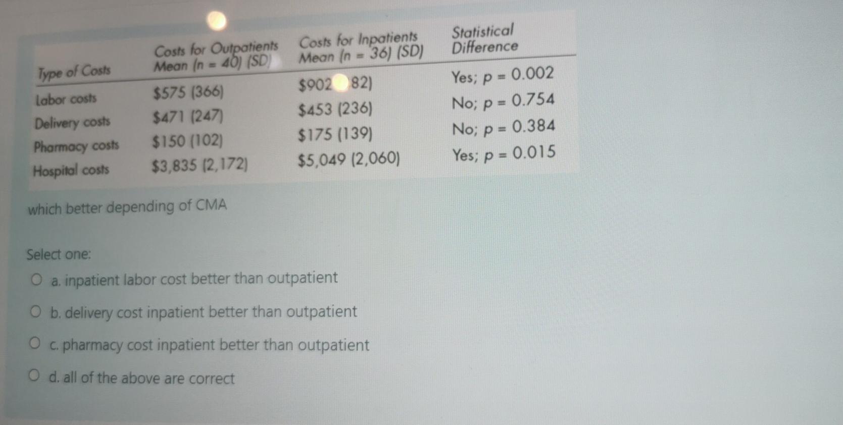 Solved Type of Costs Labor costs Delivery costs Pharmacy