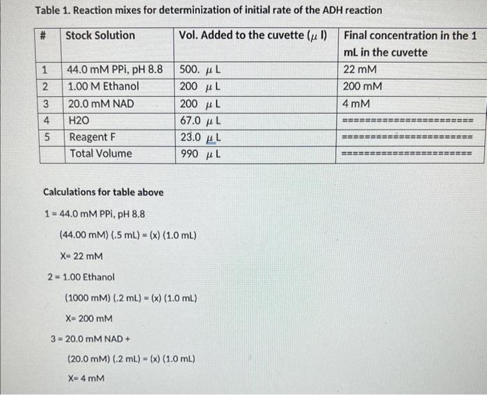 Deteemine V0 from the slope of the absorbance vs time