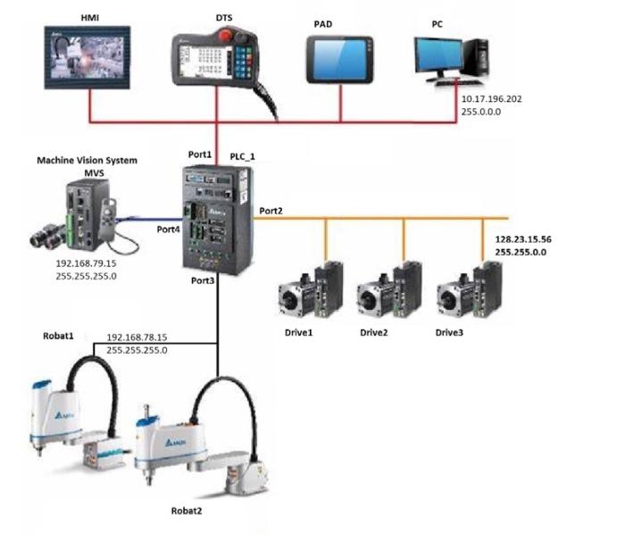 Solved The following industrial network is used in a | Chegg.com