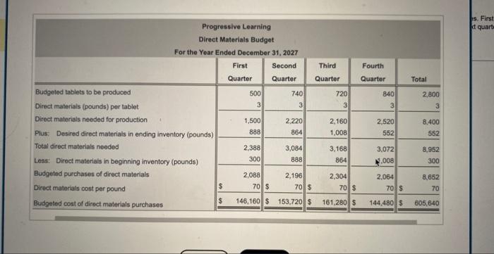 Solved Progressive Learning Prepared The Following Budgets: | Chegg.com