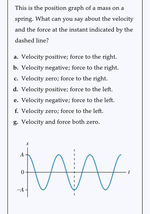 Solved This is the position graph of a mass on a spring. | Chegg.com