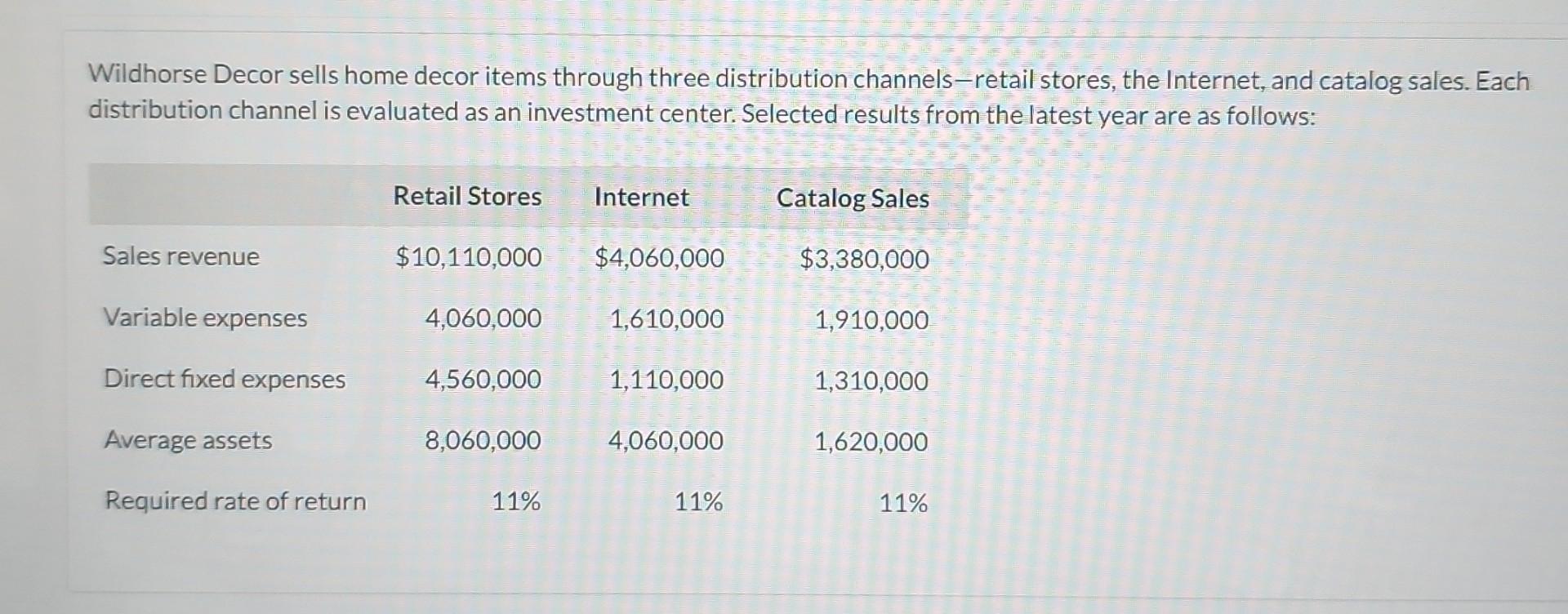 Solved Wildhorse Decor sells home decor items through three