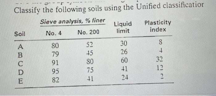 Solved 5- Classify the following soils using the Unified | Chegg.com