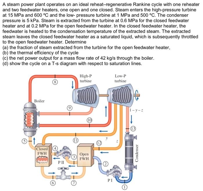 Solved A Steam Power Plant Operates On An Ideal | Chegg.com