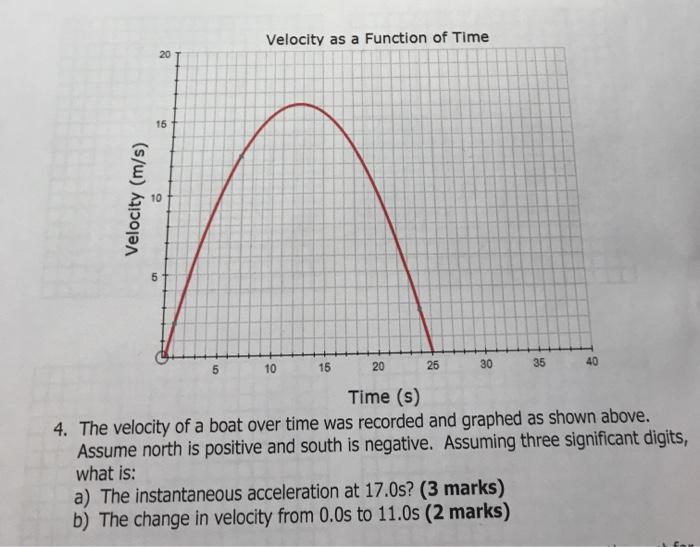Solved Position as a function of Time 20 15 10 Position (m) | Chegg.com