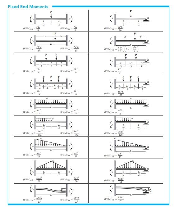 Solved ∫−Lmm′dxBeam Deflections and SlopesThe frame shown | Chegg.com