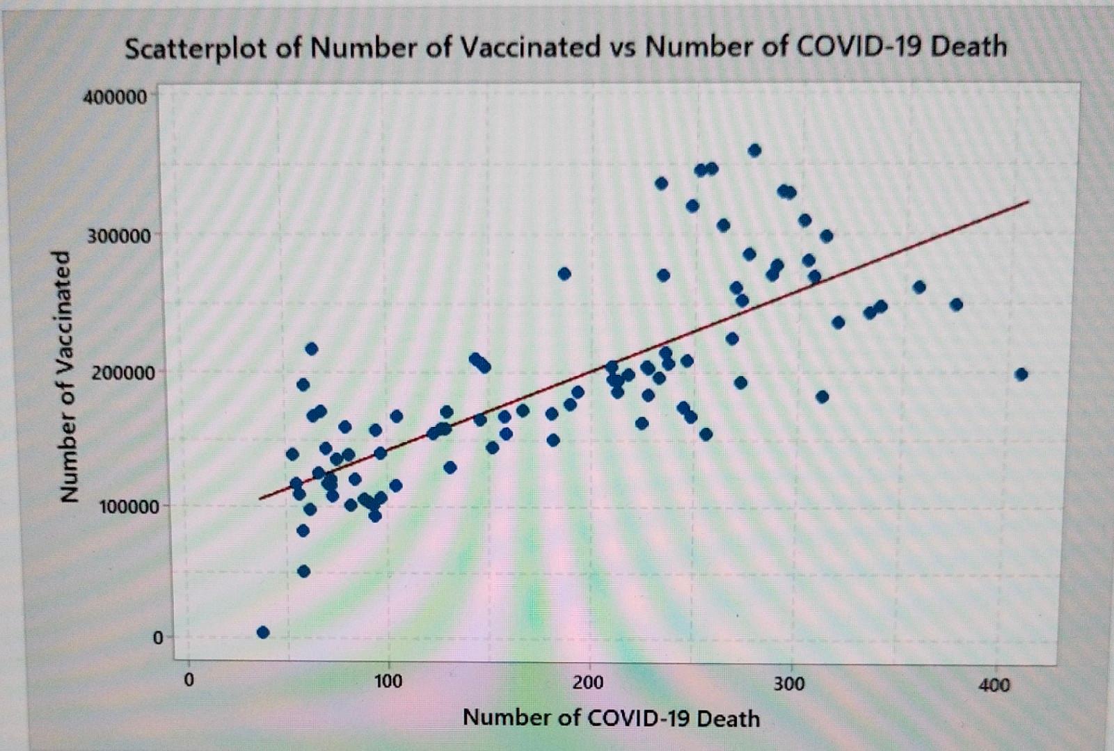 Solved Scatterplot of Number of Vaccinated vs Number of | Chegg.com