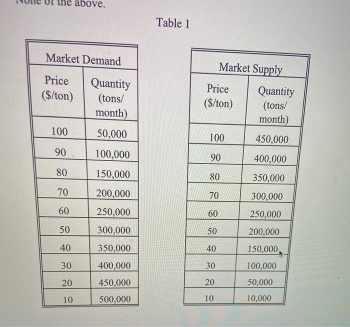 Solved Above Table 1 Market Demand Market Supply Price Chegg Com