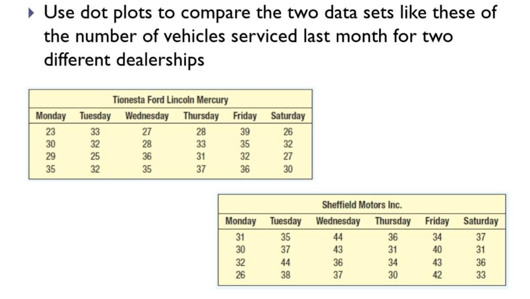 Solved Use dot plots to compare the two data sets like these | Chegg.com