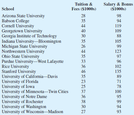 Solved: Out-of-state tuition and fees at the top graduate schools ...