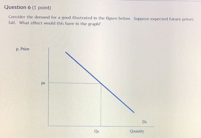 Solved Question 6 (1 point) Consider the demand for a good | Chegg.com