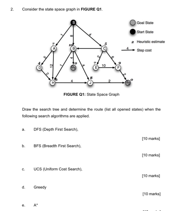 Solved 2. Consider the state space graph in FIGURE Q1. Goal | Chegg.com