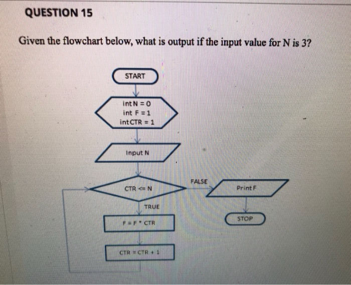 Solved QUESTION 15 Given the flowchart below, what is output | Chegg.com