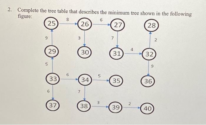 Solved 2. Complete the tree table that describes the minimum | Chegg.com