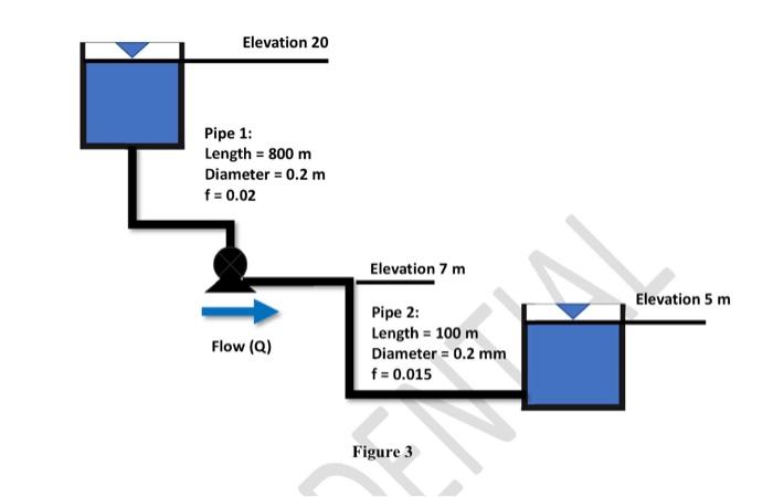 Elevation 20
Pipe 1:
Length = 800 m
Diameter = 0.2 m
f = 0.02
Flow (Q)
Elevation 7 m
Pipe 2:
Length = 100 m
Diameter = 0.2 mm