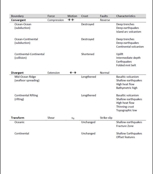 \begin{tabular}{lll} 
Divergent & Extension & Normal \\
\hline Mid-Ocean Ridge (seafloor spreading) & Basaltic volcanism Shal