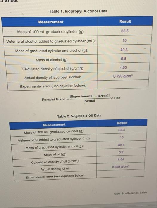 Solved Table 1. Isopropyl Alcohol Data Measurement Result