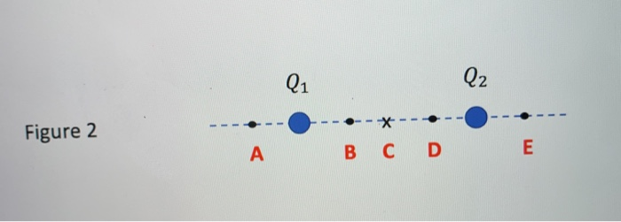 Solved Figure 2 shows two point charges, Q1 and Q2, on the | Chegg.com