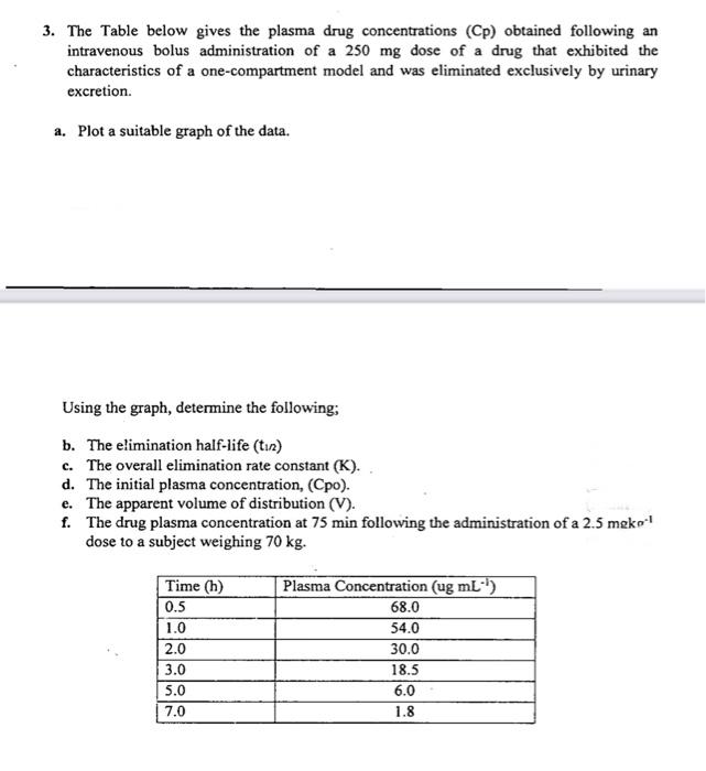 Solved 3. The Table below gives the plasma drug | Chegg.com