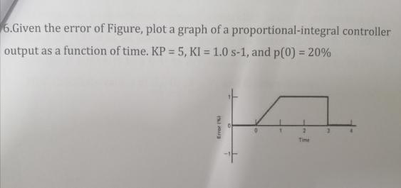 Solved 6.Given the error of Figure, plot a graph of a | Chegg.com