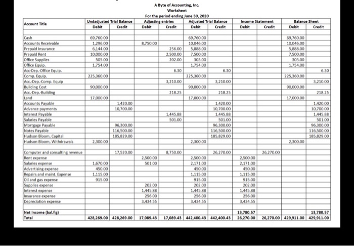 Solved A Byte of Accounting, Inc. Worksheet For the period | Chegg.com