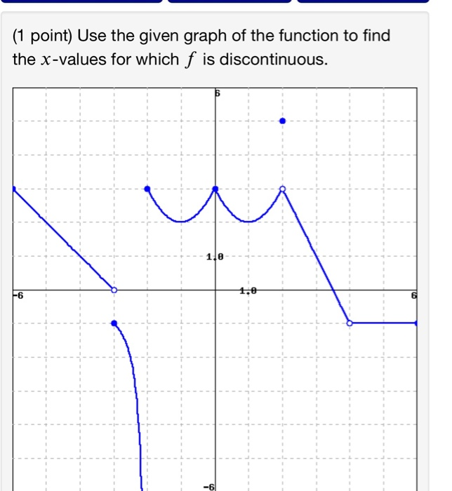 Solved (1 point) Use the given graph of the function to find | Chegg.com