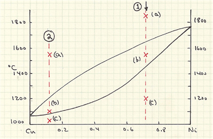 above is an equilibrium phase diagram of Cu-Ni. | Chegg.com