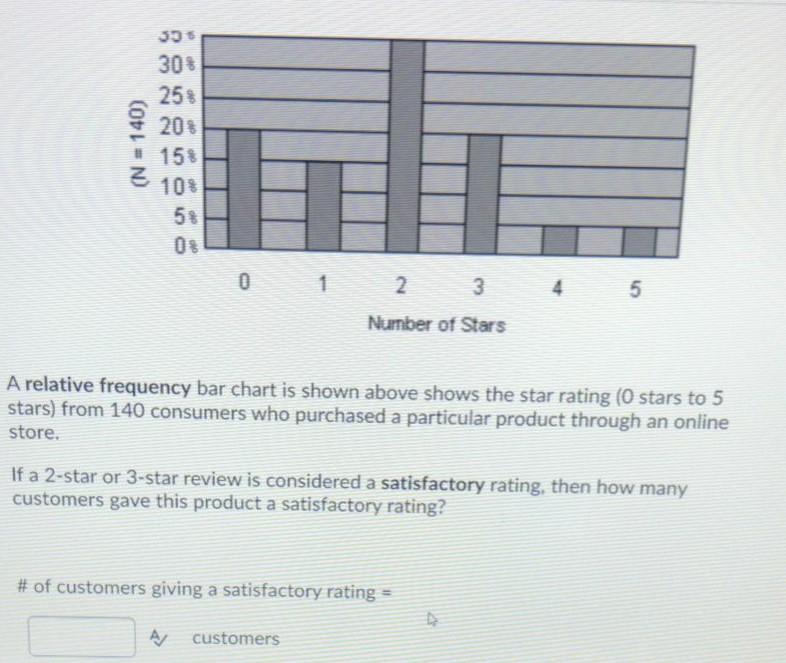 Solved A relative frequency bar chart is shown above shows | Chegg.com