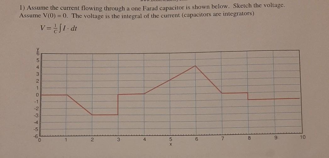 Solved 1) Assume the current flowing through a one Farad | Chegg.com