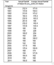 Solved Given below is the Rainfall data for station M and | Chegg.com