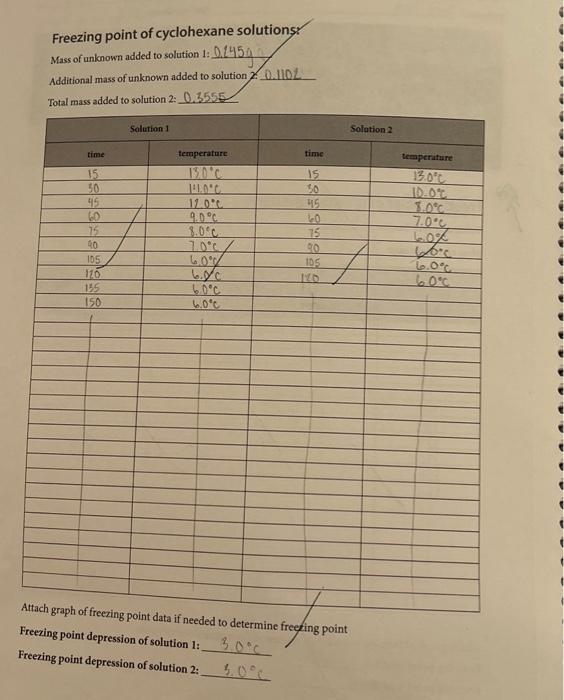 Solved 1. Calculate the molar mass of the solute from the | Chegg.com