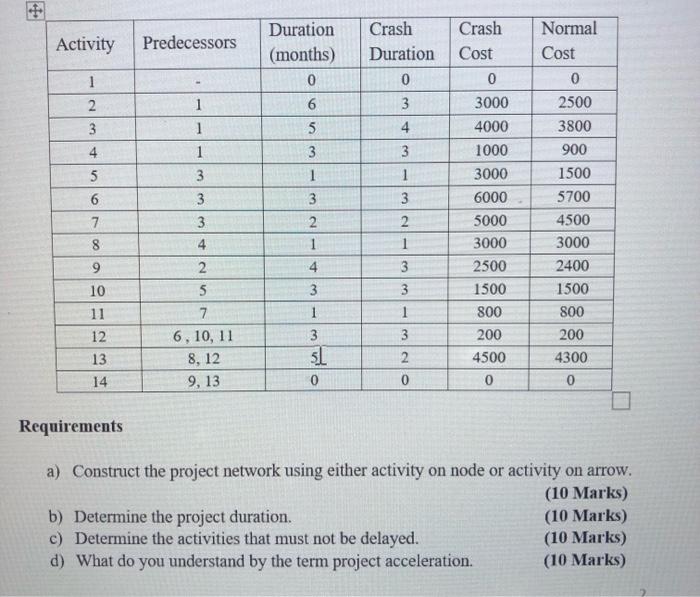 Solved Activity Predecessors Normal Cost 1 Duration (months) | Chegg.com