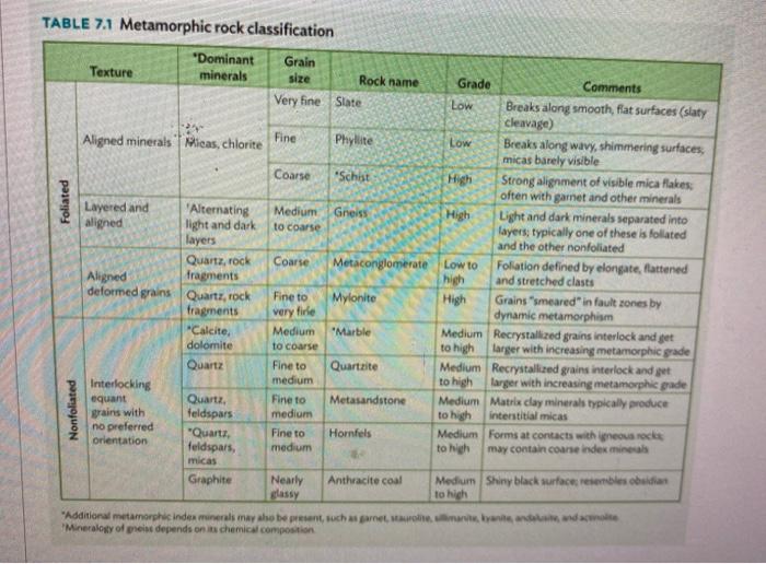 Solved Foliated TABLE 7.1 Metamorphic rock classification | Chegg.com