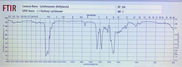 Solved 6. Identify the relevant peaks in the FTIR spectrum | Chegg.com