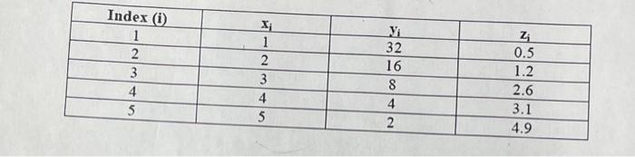 Solved d) 5i=2\begin{tabular}{|c|c|c|c|} \hline Index (i) & | Chegg.com