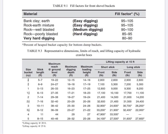 Solved Homework 6 Chapter 9 Problem 1 A crawler hoe having