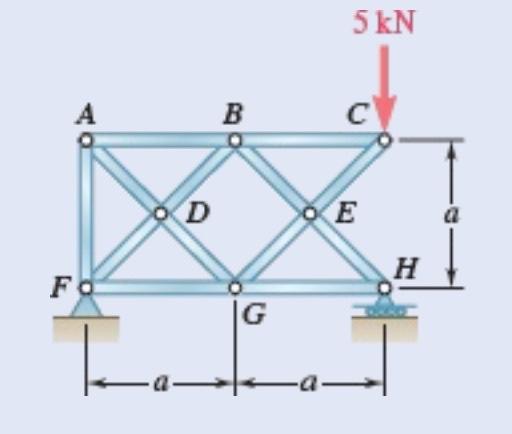 Solved Using the method of joints, determine the force in | Chegg.com 