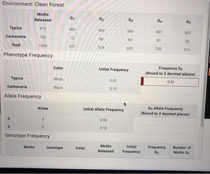 Solved Environment: Clean Forest Moths Released G G2 G3 G4 | Chegg.com