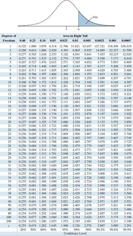 Solved: Use Table A.3 to find the critical value tα/2 needed to co ...