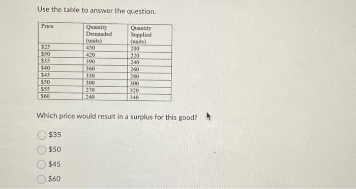 Solved Use The Table To Answer The Question. Which Price | Chegg.com