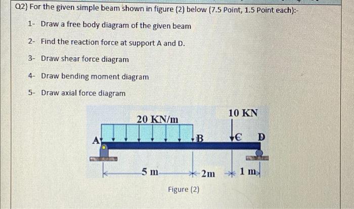 Solved Q2) For The Given Simple Beam Shown In Figure (2) | Chegg.com