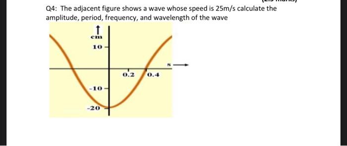 Solved Q4: The adjacent figure shows a wave whose speed is | Chegg.com