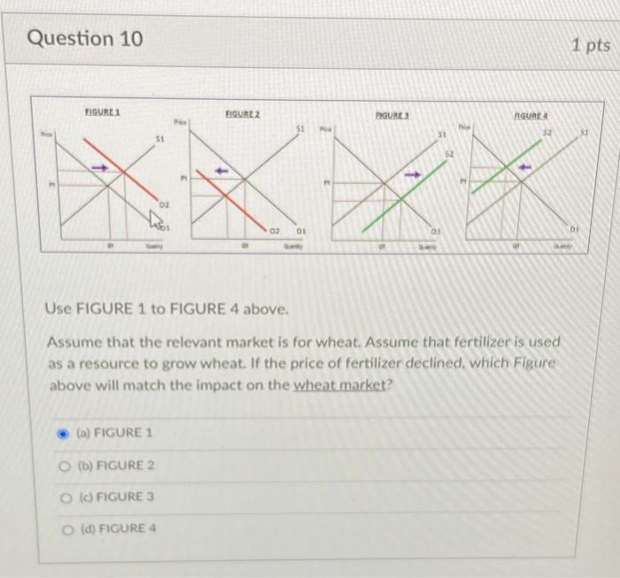 Solved Question 10 Use FIGURE 1 to FIGURE 4 above. Assume | Chegg.com