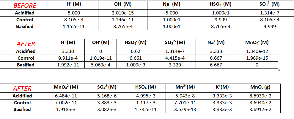 redox experiment lab report