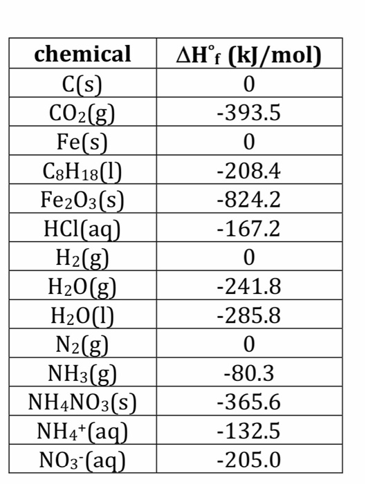 Solved Solid iron can be obtained by heating iron (III)