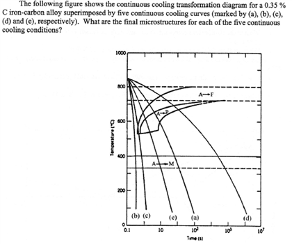 The Following Figure Shows The Continuous Cooling | Chegg.com