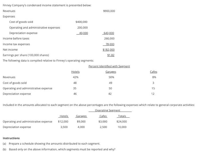 Solved Finnev Comnanv's condensed income statement is | Chegg.com