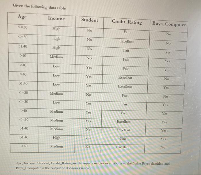 Solved Given the following data table Age Income Student | Chegg.com