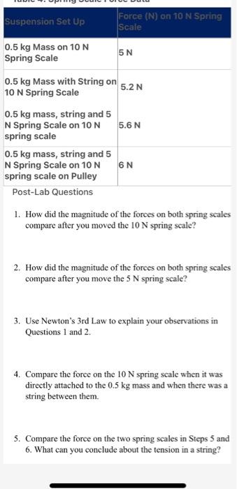 Solved Suspension Set Up Force (N) on 10 N Spring Scale 0.5 | Chegg.com