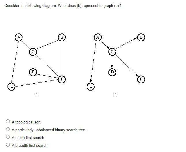 Solved Consider the following diagram. What does (b) | Chegg.com